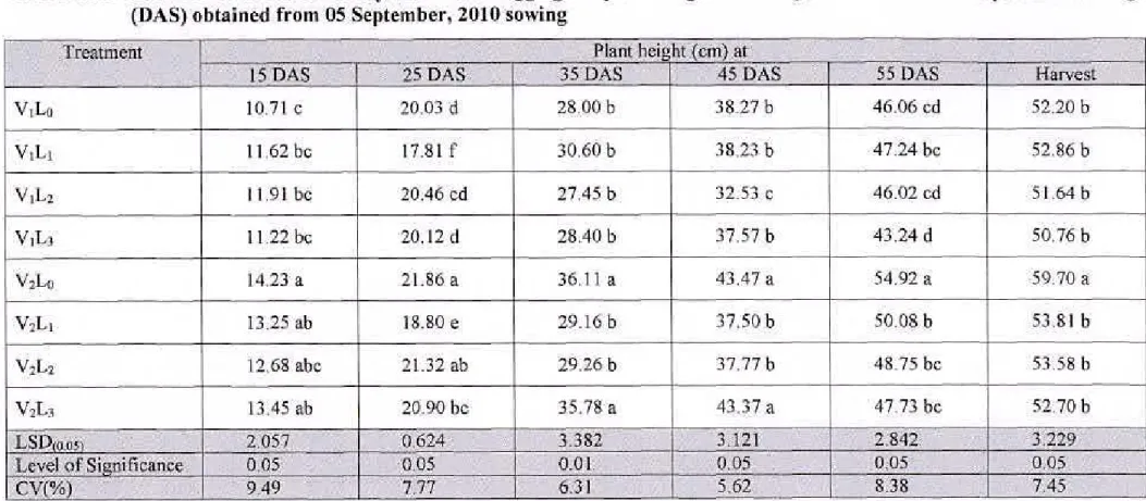 Table 4.1.1 Interaction effect of variety and water logging on plant height of mungbean at different days after sowing  (DAS) obtained from 05 September, 2010 sowing 