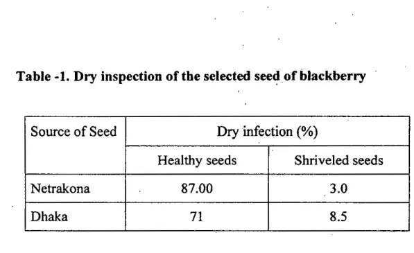 Table -1. Dry inspection of the selected seed of blackberry