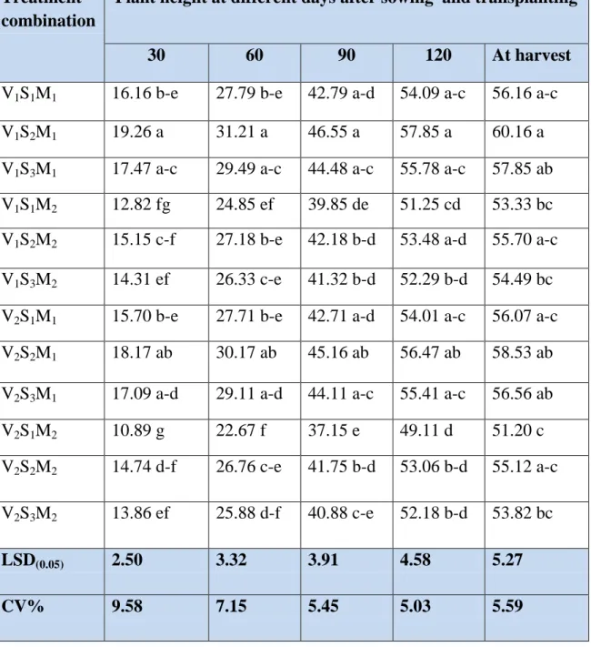 Table  1:  Interaction  effect  of  variety,  plant  spacing  and  sowing  method  on  plant height at different days after sowing and transplanting 