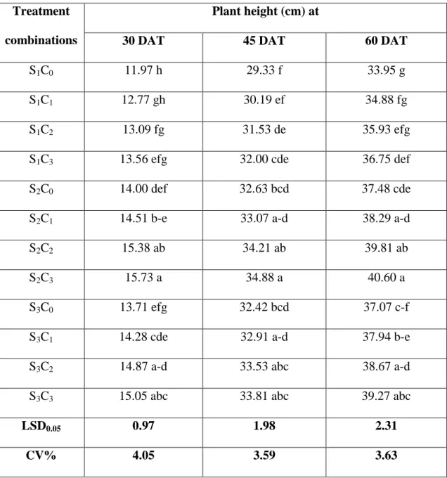 Table 1.  Combined effect of  different  spacing  and foliar application of chitosan  on plant height at different days after transplanting of cabbage  
