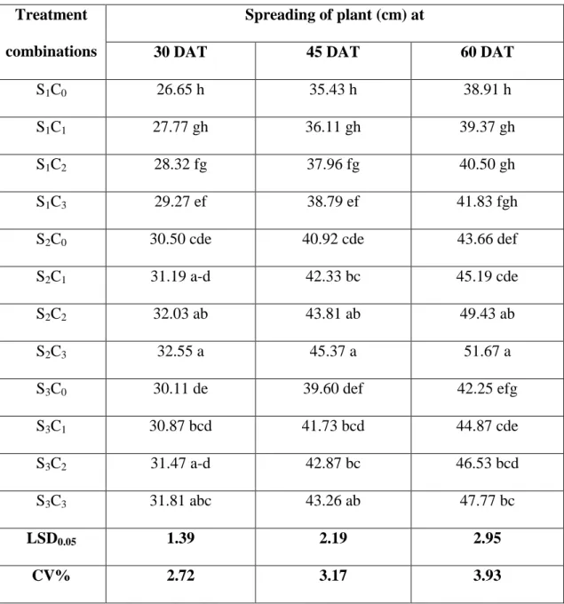 Table 2.  Combined effect of  different  spacing  and foliar application of chitosan  on spreading of plant at different days after transplanting of cabbage   Treatment 