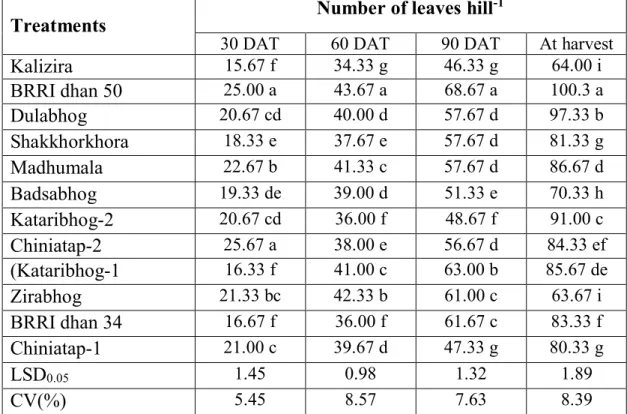 Table  1.  Number  of  leaves  hill -1  of  aromatic  rice  at  different  days  after  transplanting as influenced by different cultivars 