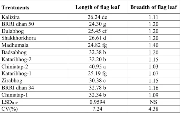 Table 3. Length and breadth of flag leaf of rice as influenced by different                  cultivars 