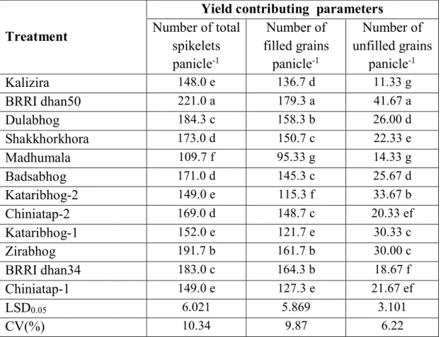Table  5.  Yield  contributing  parameters  of  aromatic  rice  as  influenced  by  different cultivars 