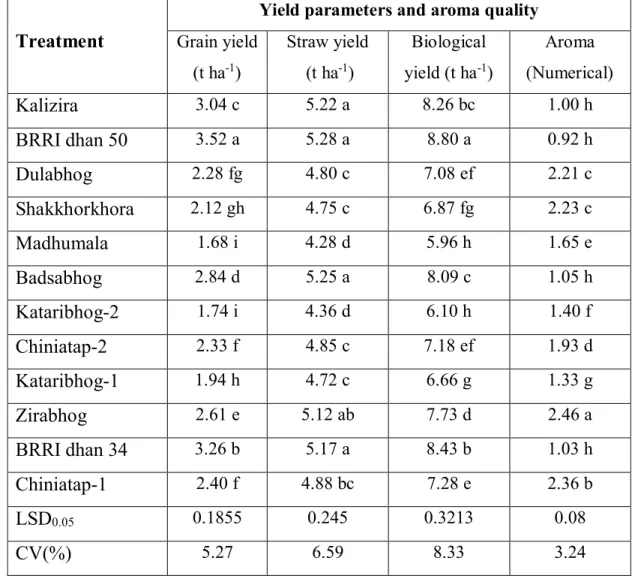 Table 6. Yield  parameters and aroma quality of rice as influenced by different                cultivars 