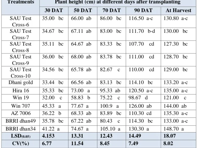 Table 1. Effect of variety on plant height at different days after transplant  (DAT) in T