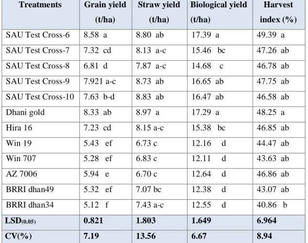 Table  5.  Yield  contributing  characters  and  harvest  index  (%)  of  selected  slender  hybrid varieties of rice in T
