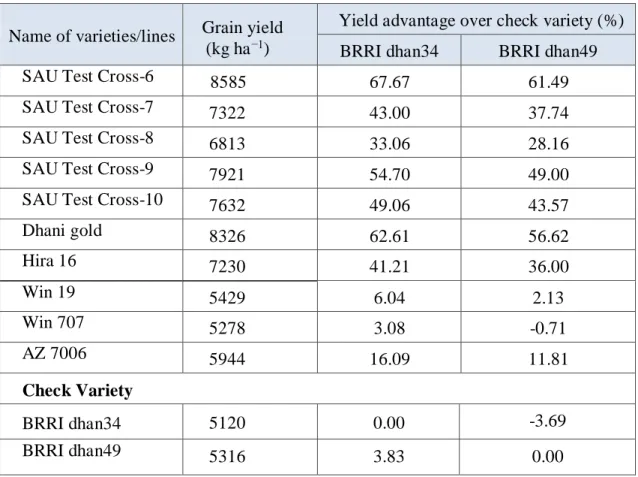 Table  6:  Yield  performance  of  selected  slender    hybrid  lines  and  check  varieties 