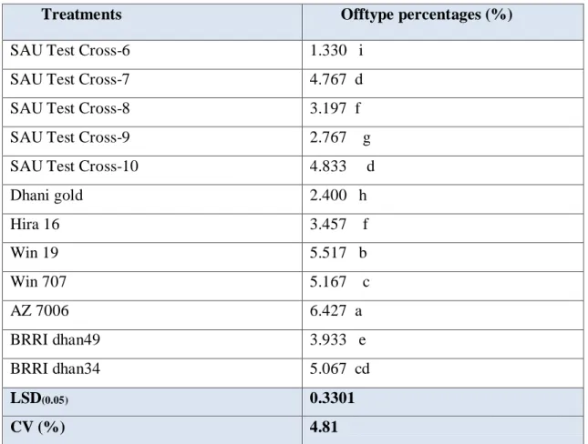 Table  7:  Effect  of  variety  on  genetical  purity  (offtype  percentages)  of  slender  hybrid rice varieties and check varieties 
