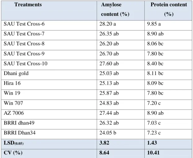 Table 8: Effect of variety on amylose content (%) and protein content (%) 