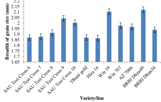Figure 2. Effects on breadth of grain rice by different slender  hybrid rice varieties  (LSD (0.05) = 0.207)