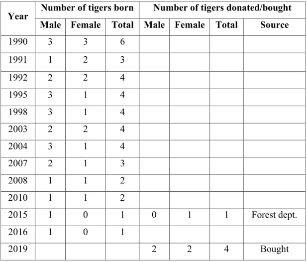 Table 4.2: Sourcing record of tiger in Bangladesh National Zoo 