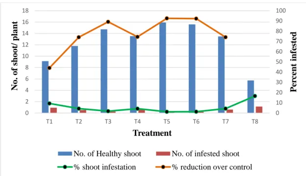 Figure  2.  Infestation  of  brinjal  shoot  caused  by  the  brinjal  shoot  and  fruit  borer  (BSFB) in different treatments at 70 DAT 