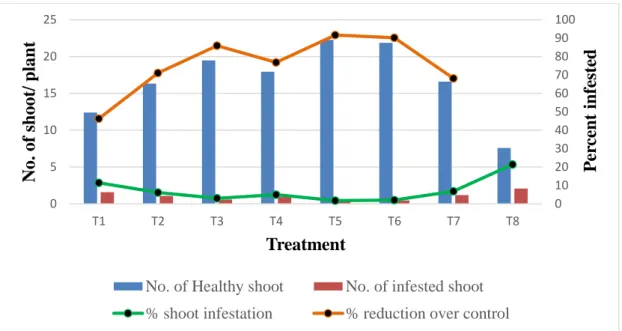 Figure  4:  Infestation  of  brinjal  shoot  caused  by  the  brinjal  shoot  and  fruit  borer (BSFB) in different treatments at 100 DAT
