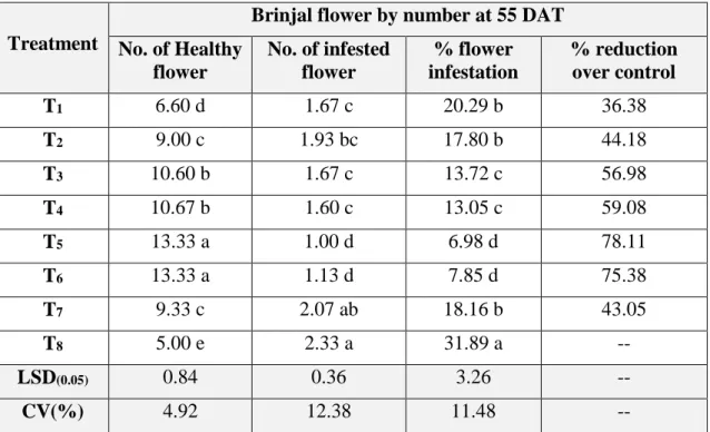 Table  1:  Infestation  of  brinjal  flower  caused  by  the  brinjal  shoot  and  fruit  borer (BSFB) in different treatments at 55 DAT 