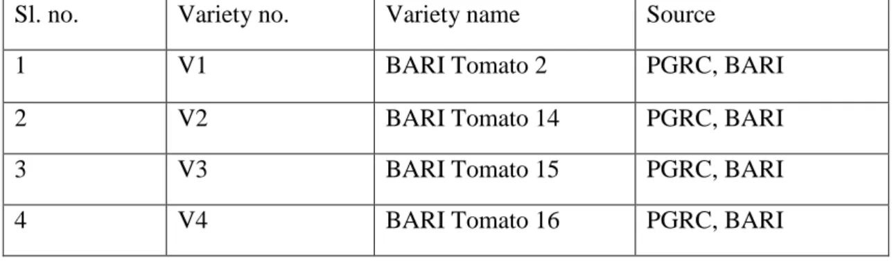 Table 1. Name and origin of four tomato varieties used in the study 