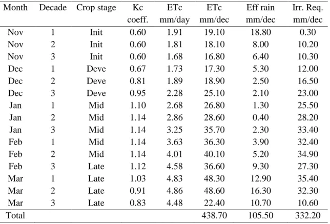 Table 2. Crop water requirement calculated by CROPWAT 8.0 
