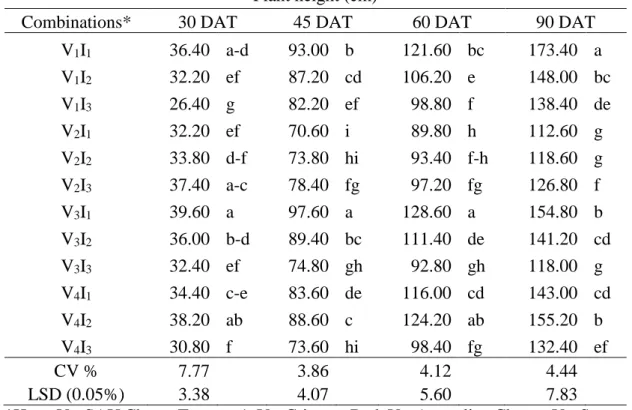 Table 4. Combined effect of varieties and irrigation frequency on plant height at  different days after transplanting of cherry tomatoes** 