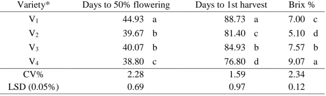 Table 6. Performance of four cherry tomato varieties on days to 50% flowering,  days to 1st fruit harvest and brix %** 