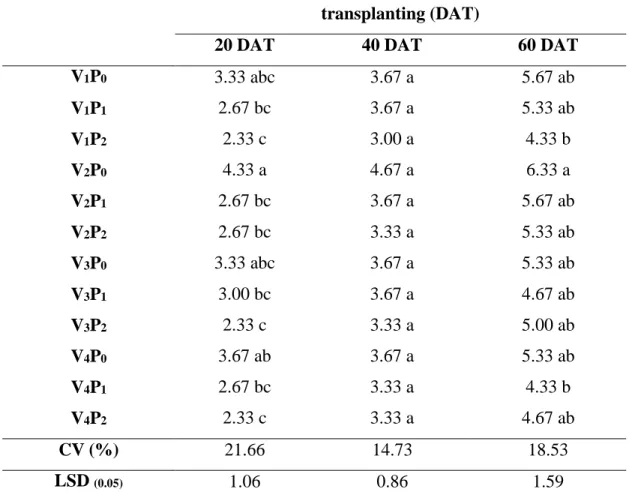 Table 4: Interaction effect of  varieties and  different level of pruning on  branch  number per plant of cherry tomato at different days after transplanting  Interactions  Branch number per plant at different days after 