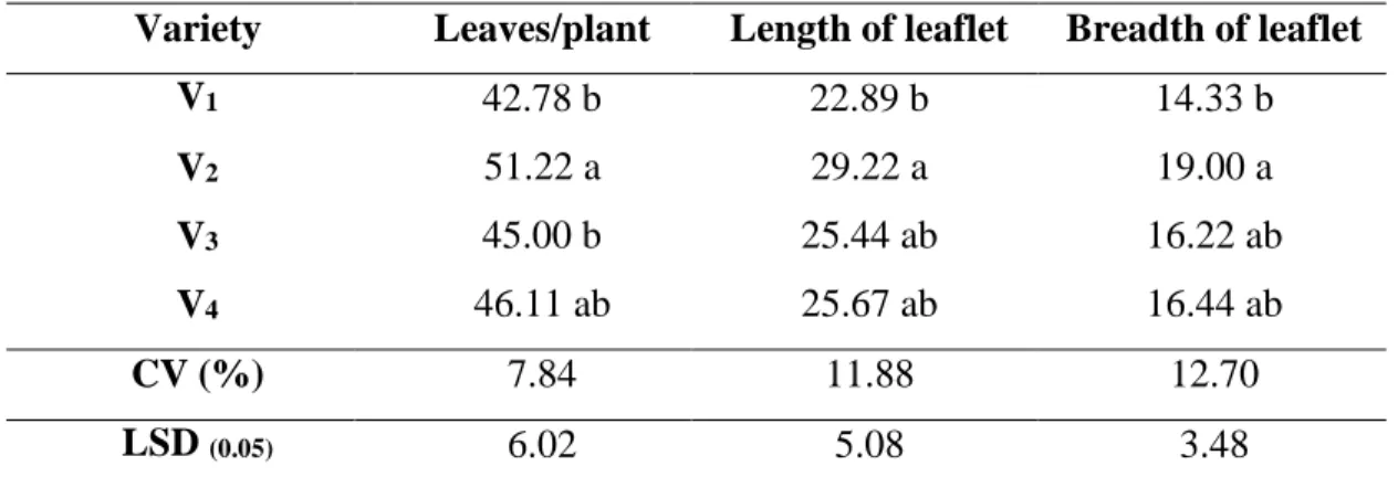 Table 6: Effect of different varieties on leaves number/plant, length of leaflet and  breadth of leaflet of cherry tomato 