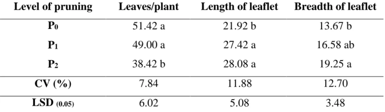 Table  5:  Effect  of  different  level  of  pruning  on  leaves  number/plant,  length  of  leaflet and breadth of leaflet of cherry tomato 