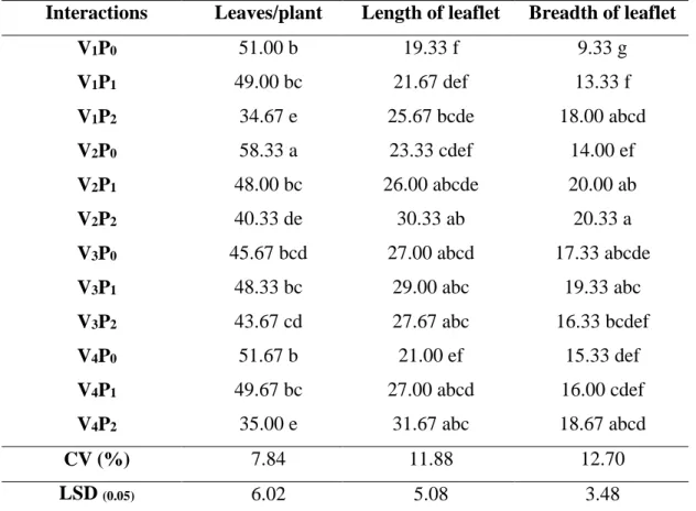 Table  7:  Interaction  effect  of  different varieties  and  pruning  on  leaves  number/plant, length of leaflet and breadth of leaflet of cherry tomato  Interactions  Leaves/plant  Length of leaflet  Breadth of leaflet 