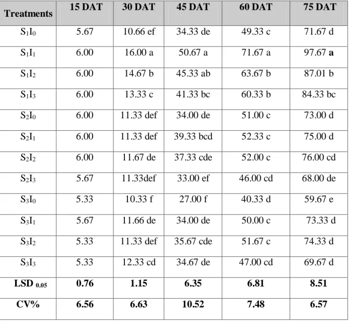Table 2.Combined effects of seedling age and IAA on number of leaves per  tomato plant 