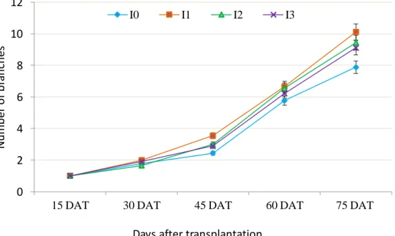 Fig. 7. Effect of IAA on number of branches per tomato plant 0