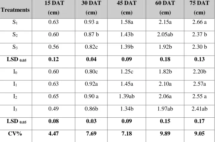 Table 4.Effects of seedling age and different level of IAA concentration on  stem diameter of tomato plant 