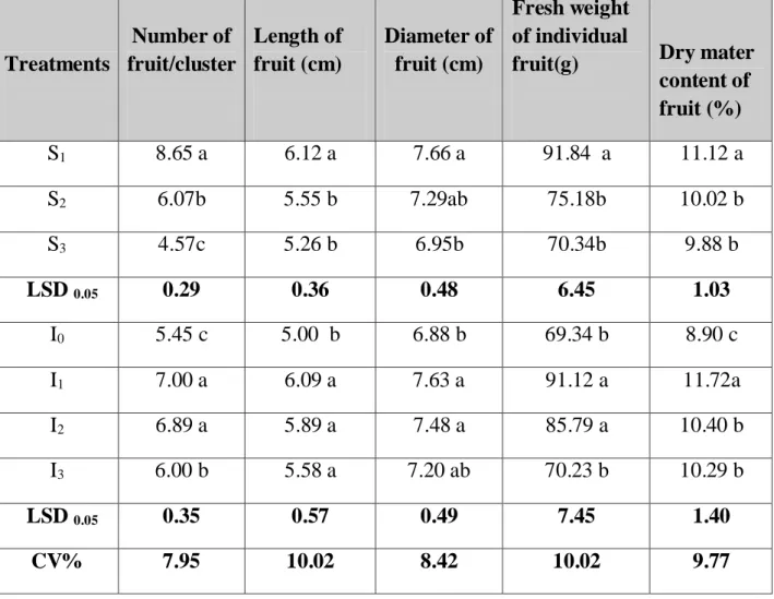 Table  6.Effects  of  different  levels  of  IAA  and  seedling  age  on  yield  characteristics of tomato plant  