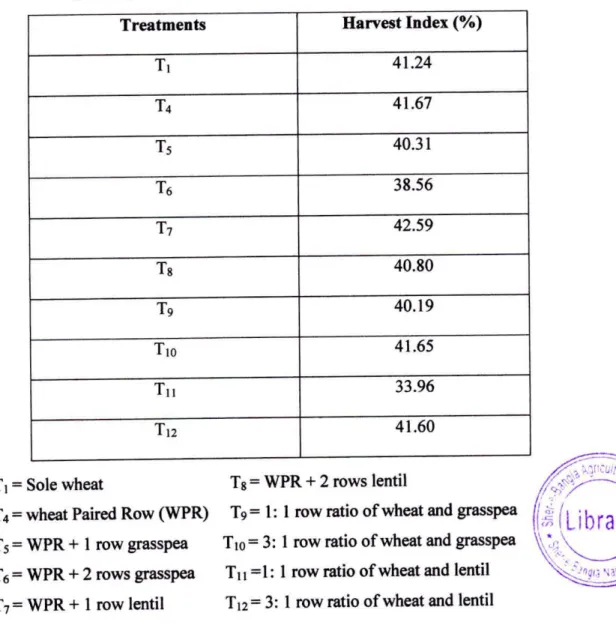 Table 6. Harvest Index of wheat as influenced by different intercropping systems  along with grasspea / lentil 
