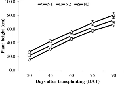 Figure 2. Effect of  nitrogen doses on  plant height (cm) at different days after  transplanting  (Here, N 1 : 225 kg Urea/ha.; N 2 : 250 kg urea/ha