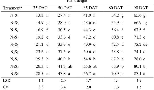 Table  2.  Interaction  Effect  of  nitrogen  doses  and  spacing  on  plant  height  of            Lisianthus at different days after transplanting **