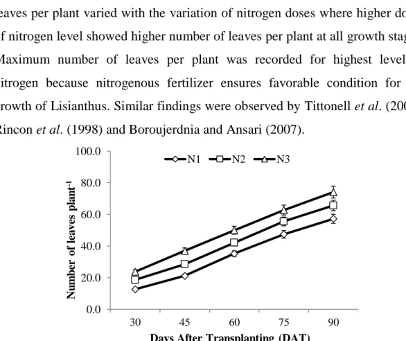 Figure  4.  Effect  of  nitrogen  doses  on  number  of  leaves  per  plant  at  different  days after transplanting  (Here, N 1 : 225  kg  Urea/ha.; N 2 : 250 kg urea/ha