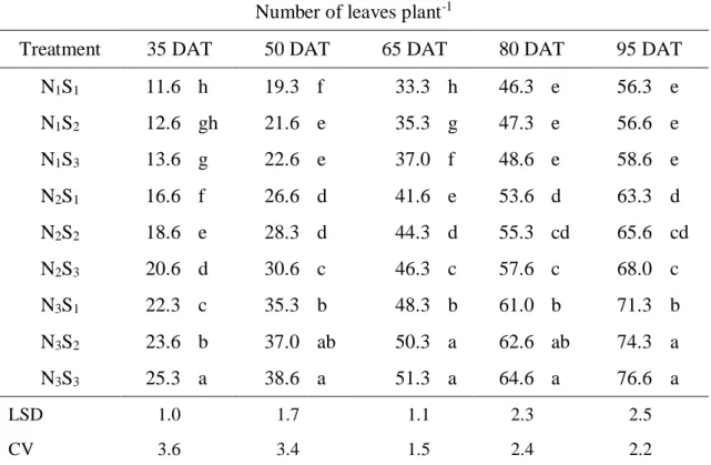 Table 3. Interaction Effect of nitrogen doses and spacing on number of leaves  per plant at different days after transplanting **
