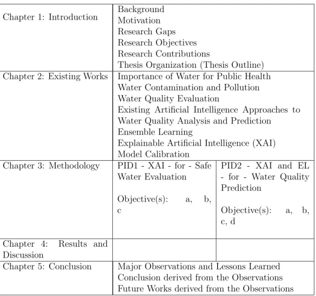 Table 1.2: Tabular visualization of the Thesis Organization Chapter 1: Introduction Background