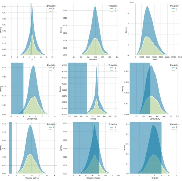 Figure 3.11: Feature distribution by Potability class and approved limit