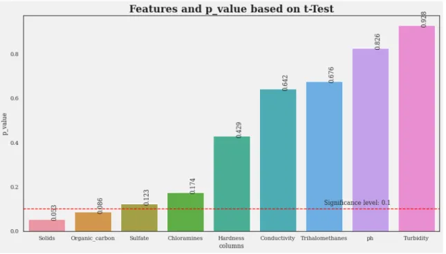 Figure 3.12: Features and p-value based on T-test