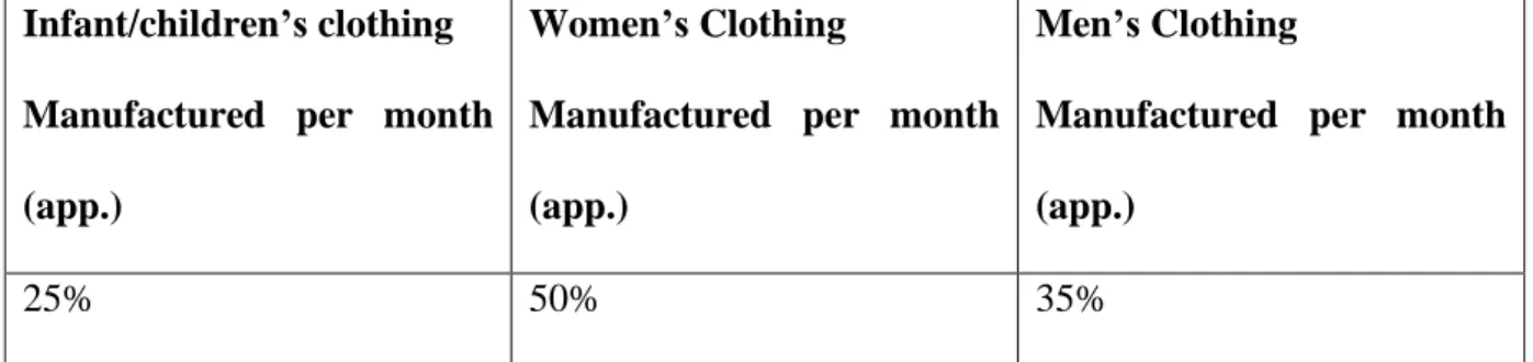 Table 1: Products manufactured 