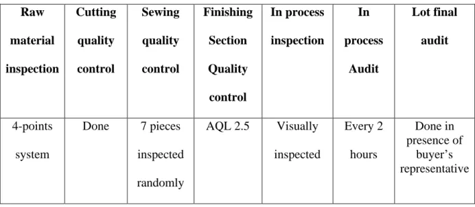 Table 2: Somaq Attire Ltd's Quality Inspection Process 