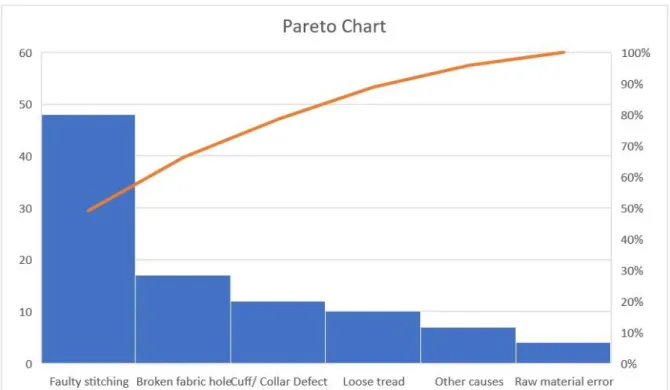 Figure 3: Pareto Chart