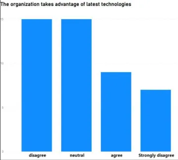 Figure 6: Technology involvement survey result