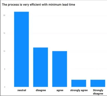 Figure 7: Process efficiency survey result