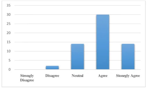 Figure 2: Prevalence of Dowry System in the Upazila 