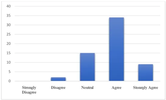 Figure 4: Severity Caused by Dowry 