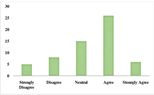 Figure 6: A Bride‟s Chance of Getting a suitable groom by paying dowry 