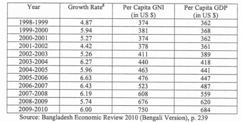 Table 5: Compound  Growth Rate of GDPJ during  1972- 1973 to 2009-  20 10 