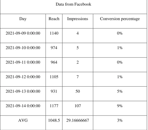 Table 1 Avg &amp; unique reach data from Facebook 