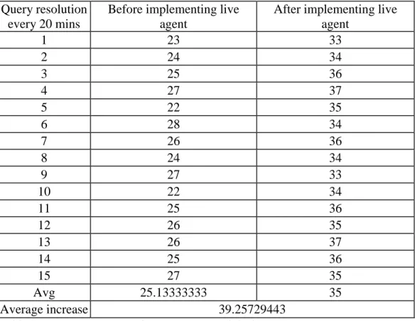 Table 3 Average query resolution using Freshdesk 
